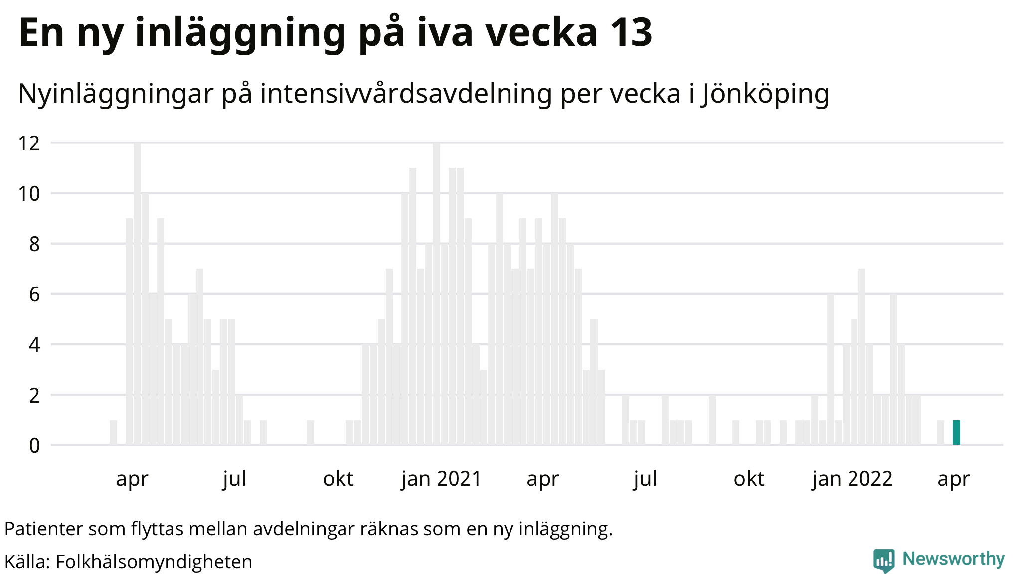 Antal nyinläggningar på intensivvårdsavdelning